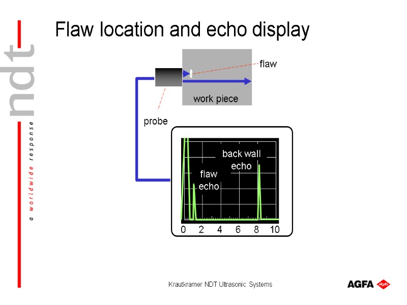 Krautkramer NDT Ultrasonic Systems work piece probe back wall echo flaw flaw echo Flaw